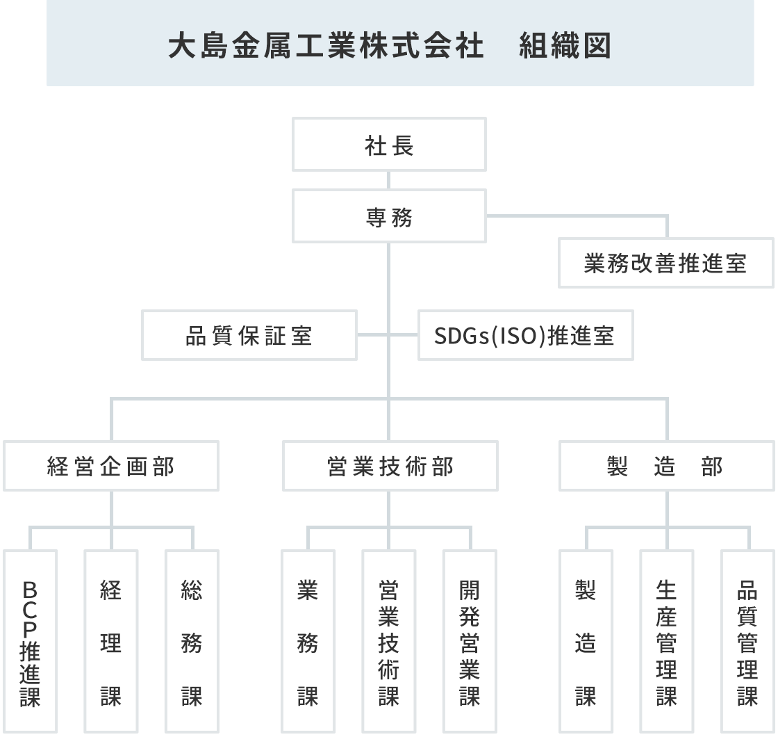 大島金属工業株式会社　組織図